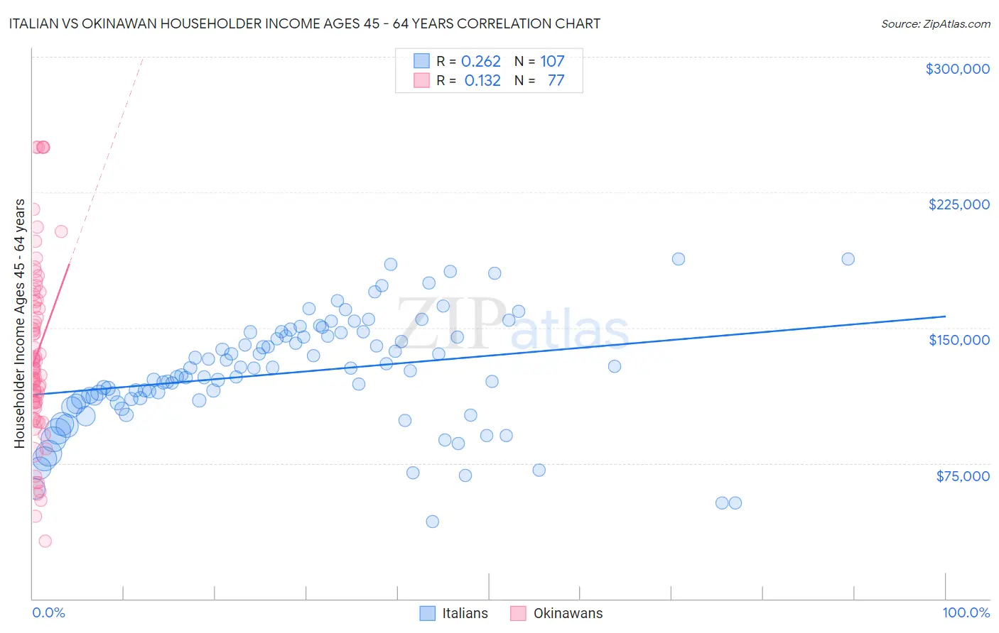 Italian vs Okinawan Householder Income Ages 45 - 64 years