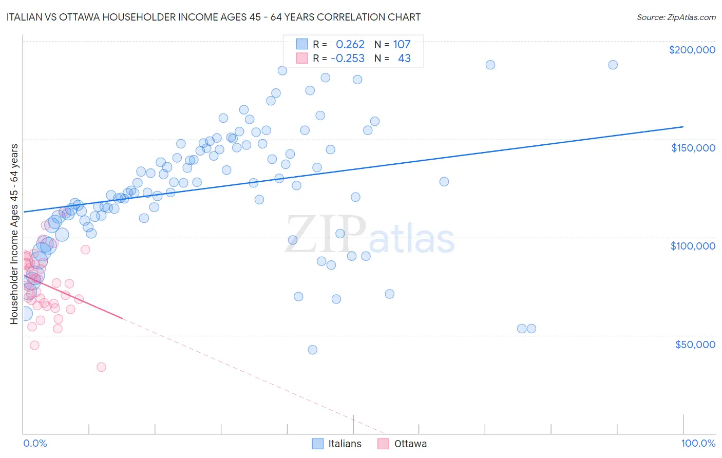 Italian vs Ottawa Householder Income Ages 45 - 64 years