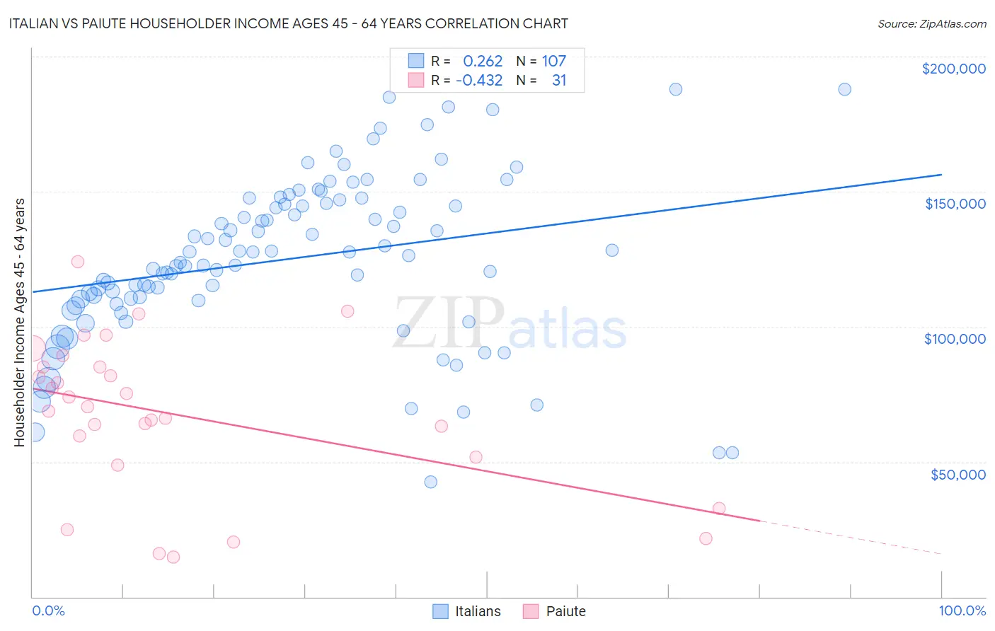 Italian vs Paiute Householder Income Ages 45 - 64 years