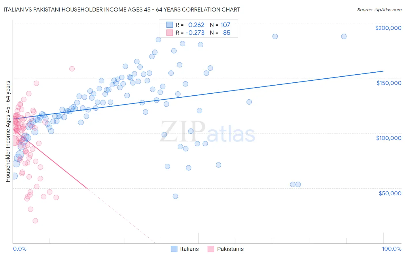 Italian vs Pakistani Householder Income Ages 45 - 64 years