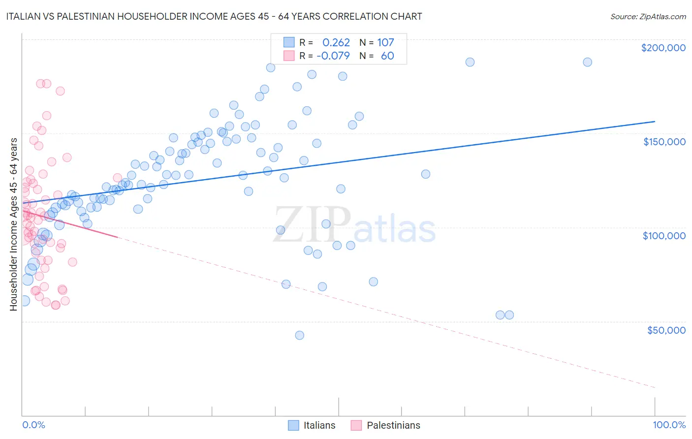 Italian vs Palestinian Householder Income Ages 45 - 64 years