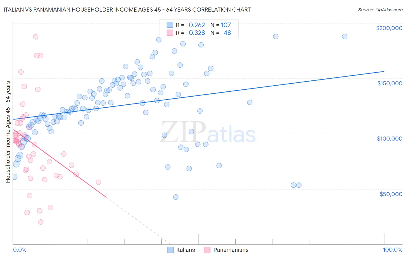 Italian vs Panamanian Householder Income Ages 45 - 64 years