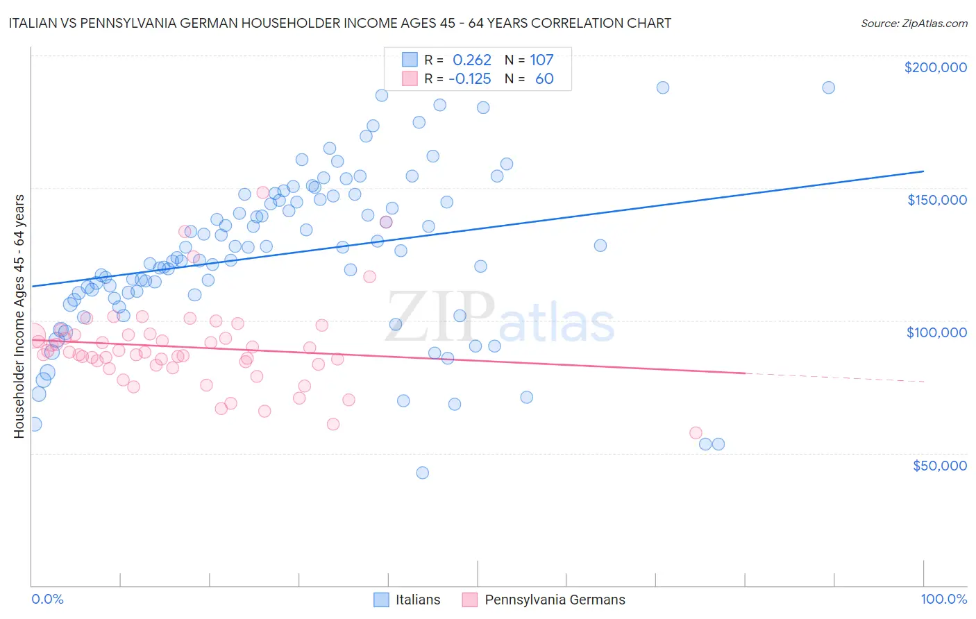 Italian vs Pennsylvania German Householder Income Ages 45 - 64 years
