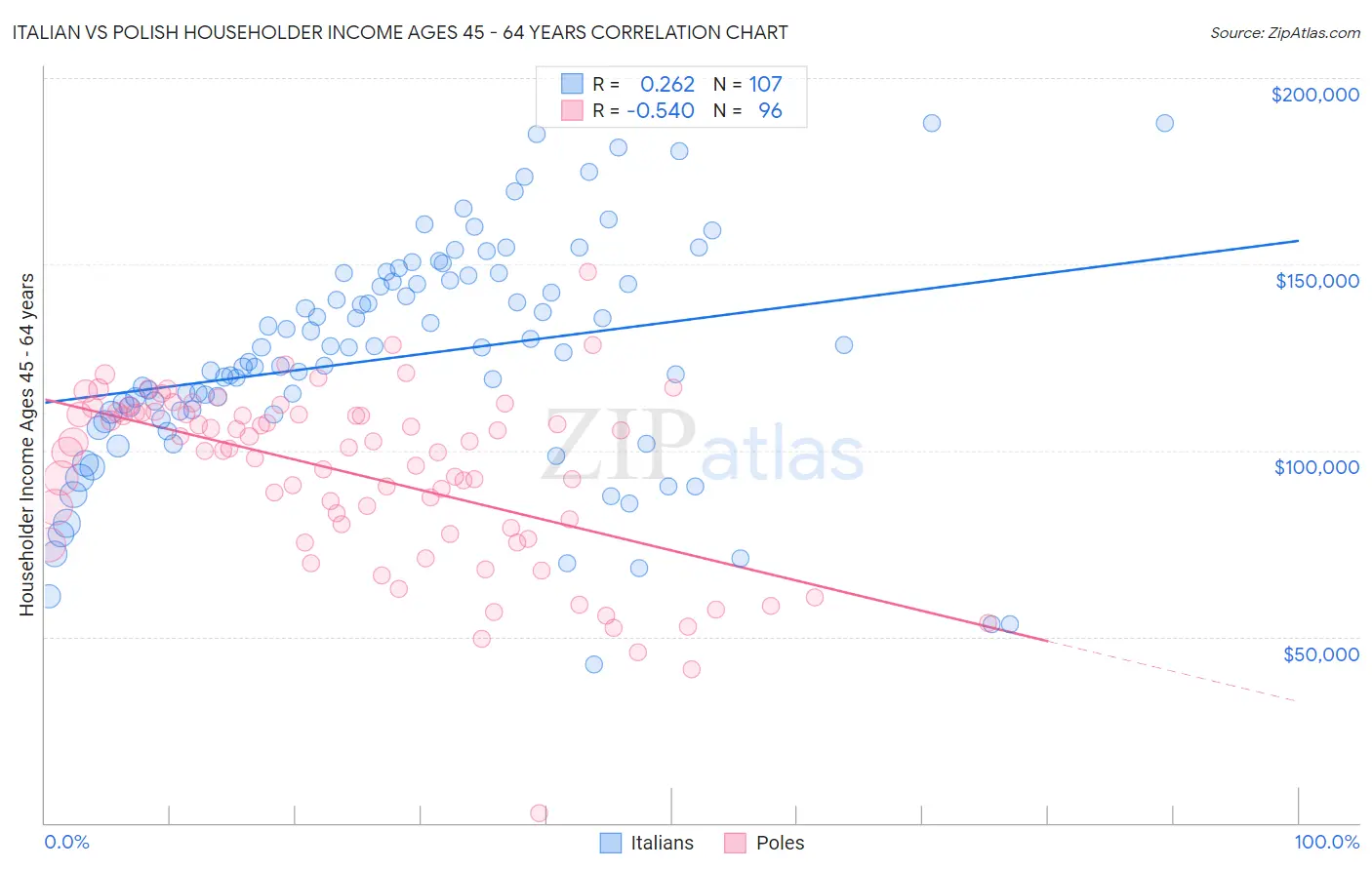 Italian vs Polish Householder Income Ages 45 - 64 years