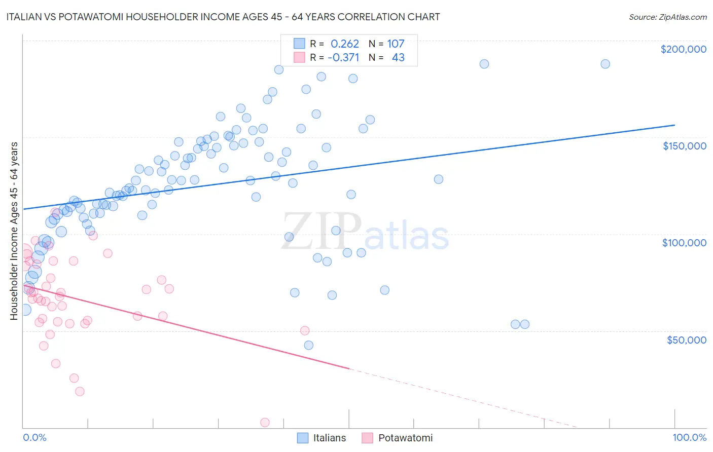 Italian vs Potawatomi Householder Income Ages 45 - 64 years