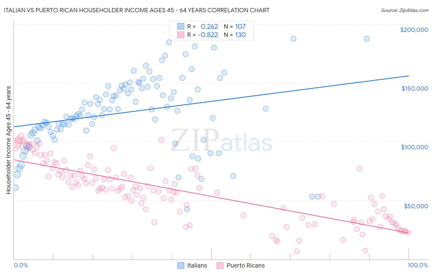 Italian vs Puerto Rican Householder Income Ages 45 - 64 years