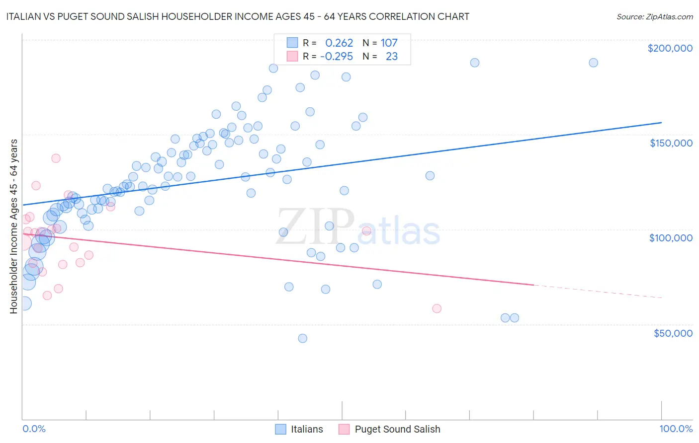 Italian vs Puget Sound Salish Householder Income Ages 45 - 64 years