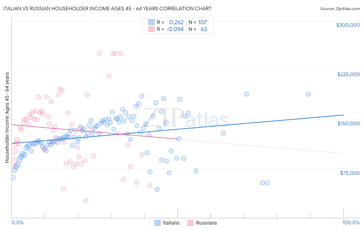 Italian vs Russian Householder Income Ages 45 - 64 years