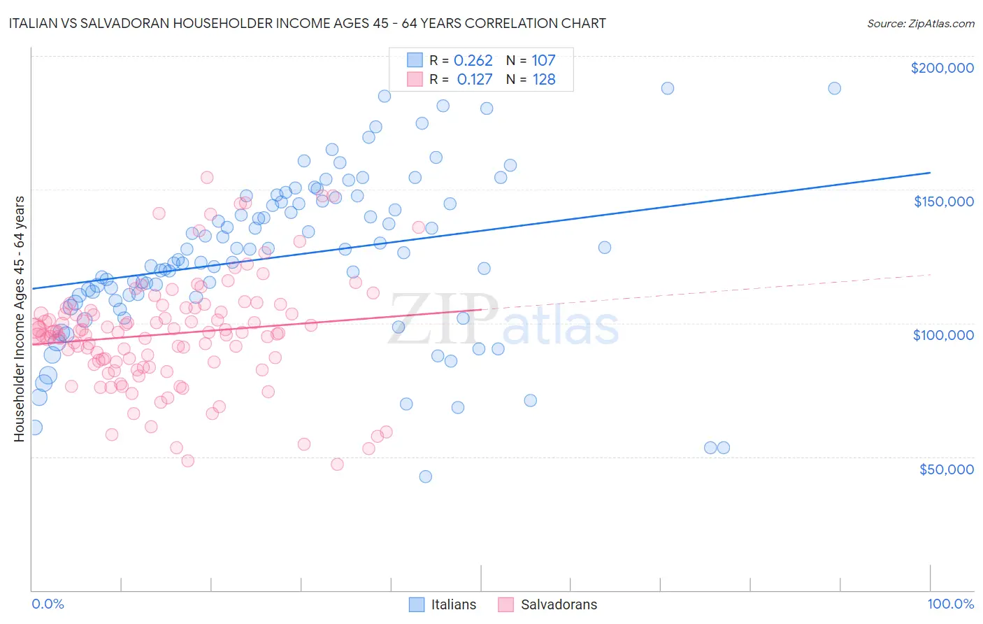 Italian vs Salvadoran Householder Income Ages 45 - 64 years
