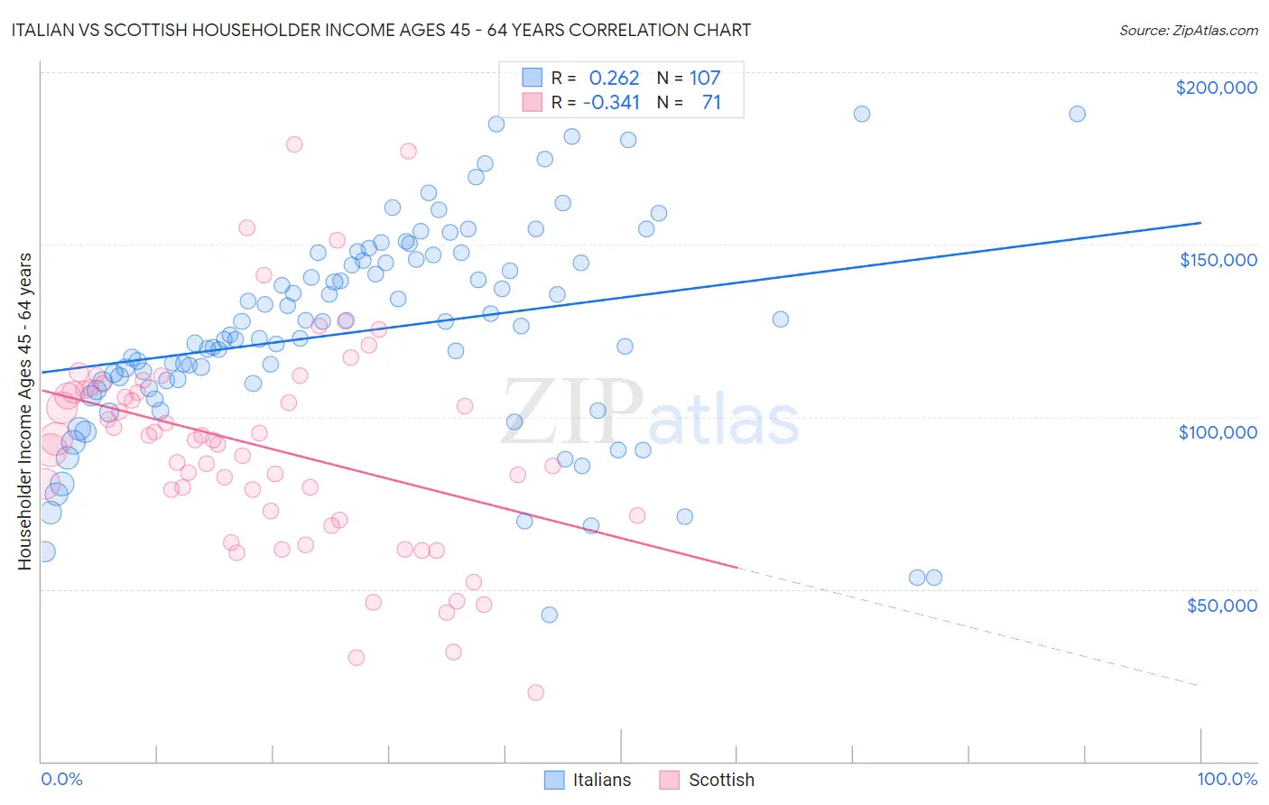 Italian vs Scottish Householder Income Ages 45 - 64 years
