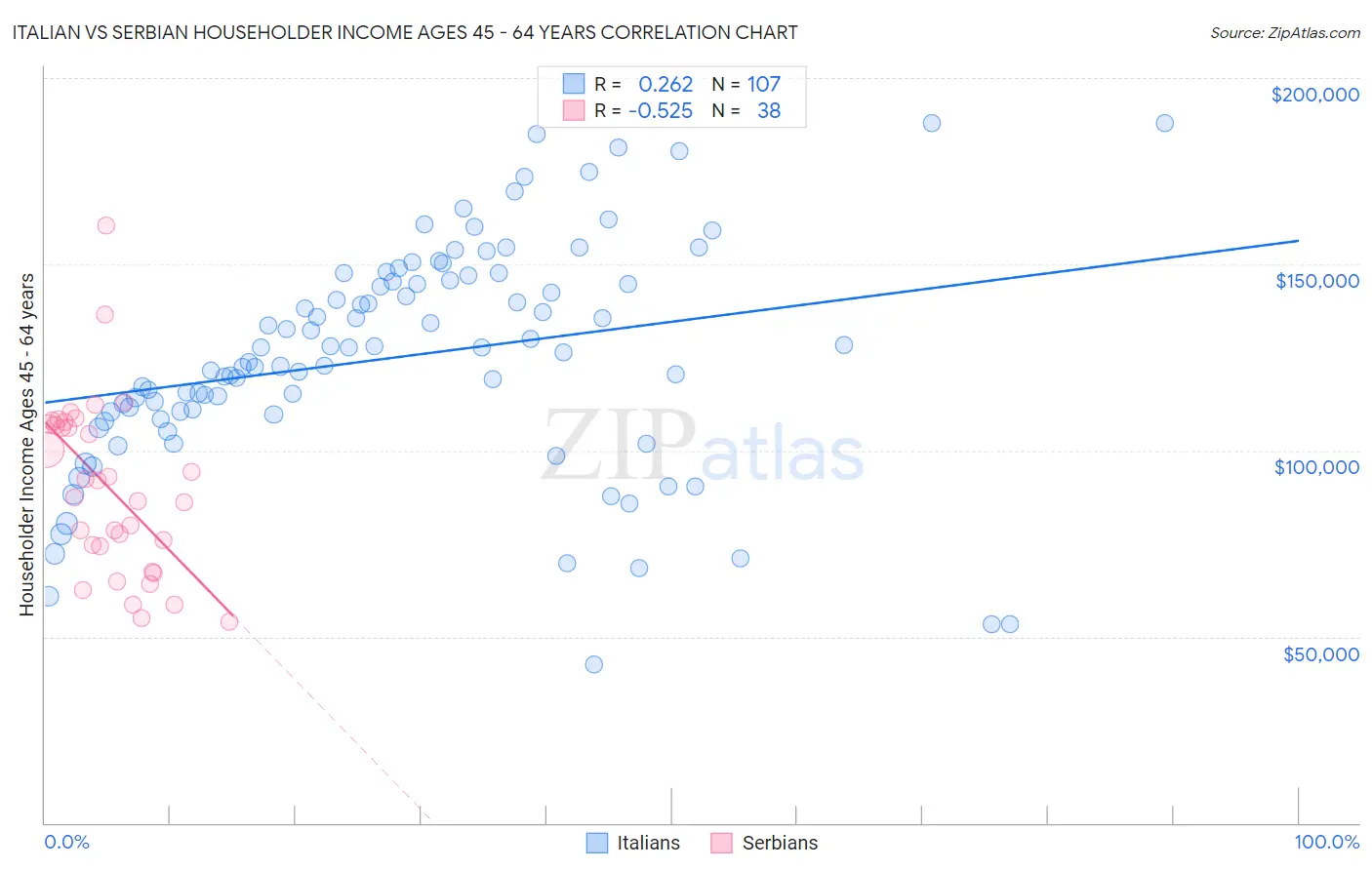 Italian vs Serbian Householder Income Ages 45 - 64 years