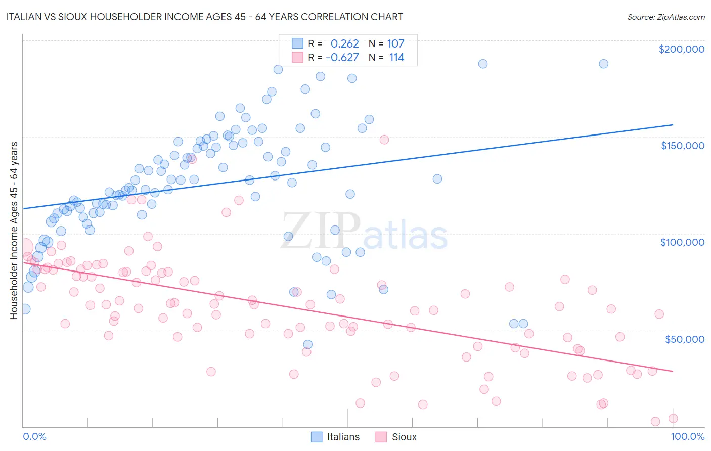 Italian vs Sioux Householder Income Ages 45 - 64 years