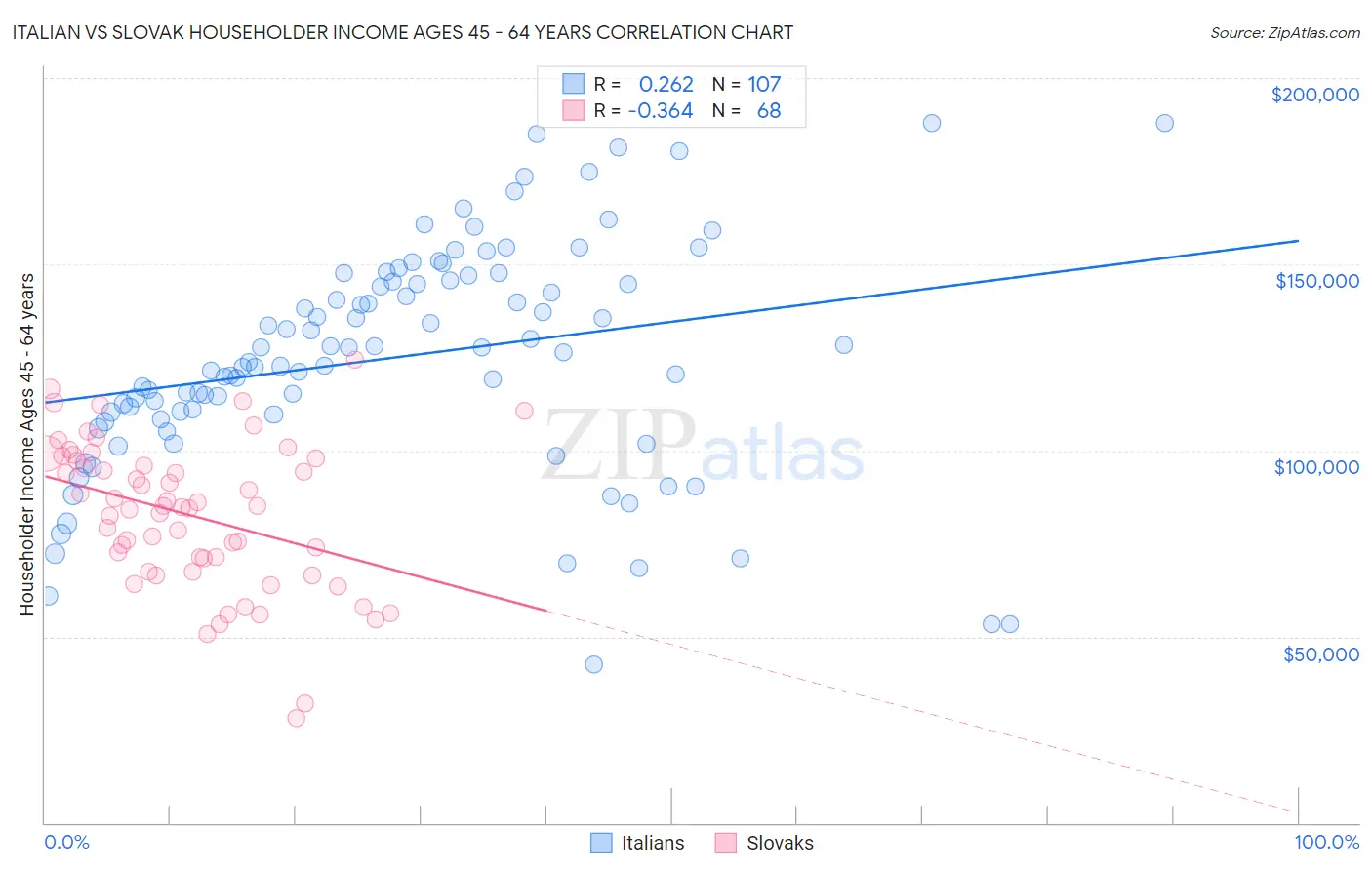 Italian vs Slovak Householder Income Ages 45 - 64 years