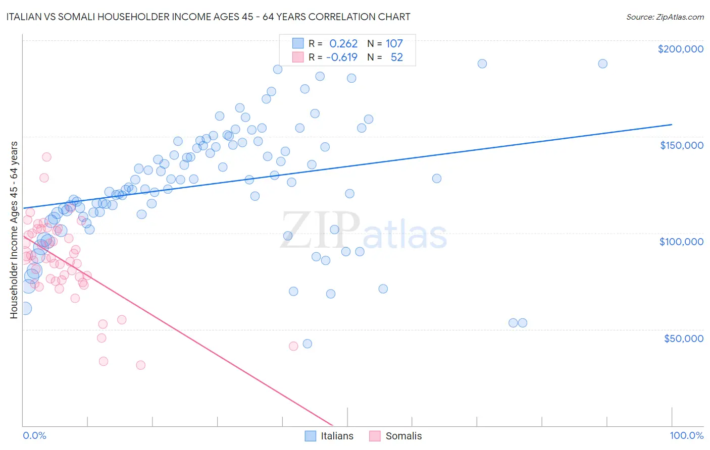 Italian vs Somali Householder Income Ages 45 - 64 years