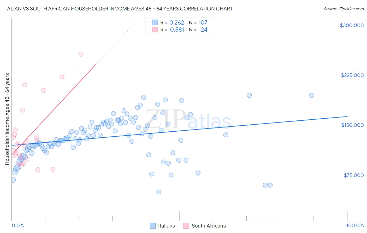 Italian vs South African Householder Income Ages 45 - 64 years