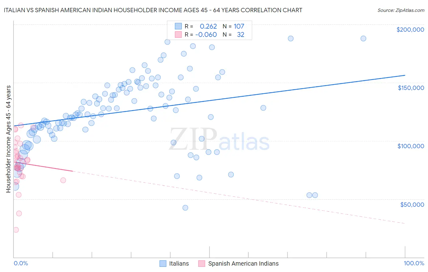 Italian vs Spanish American Indian Householder Income Ages 45 - 64 years
