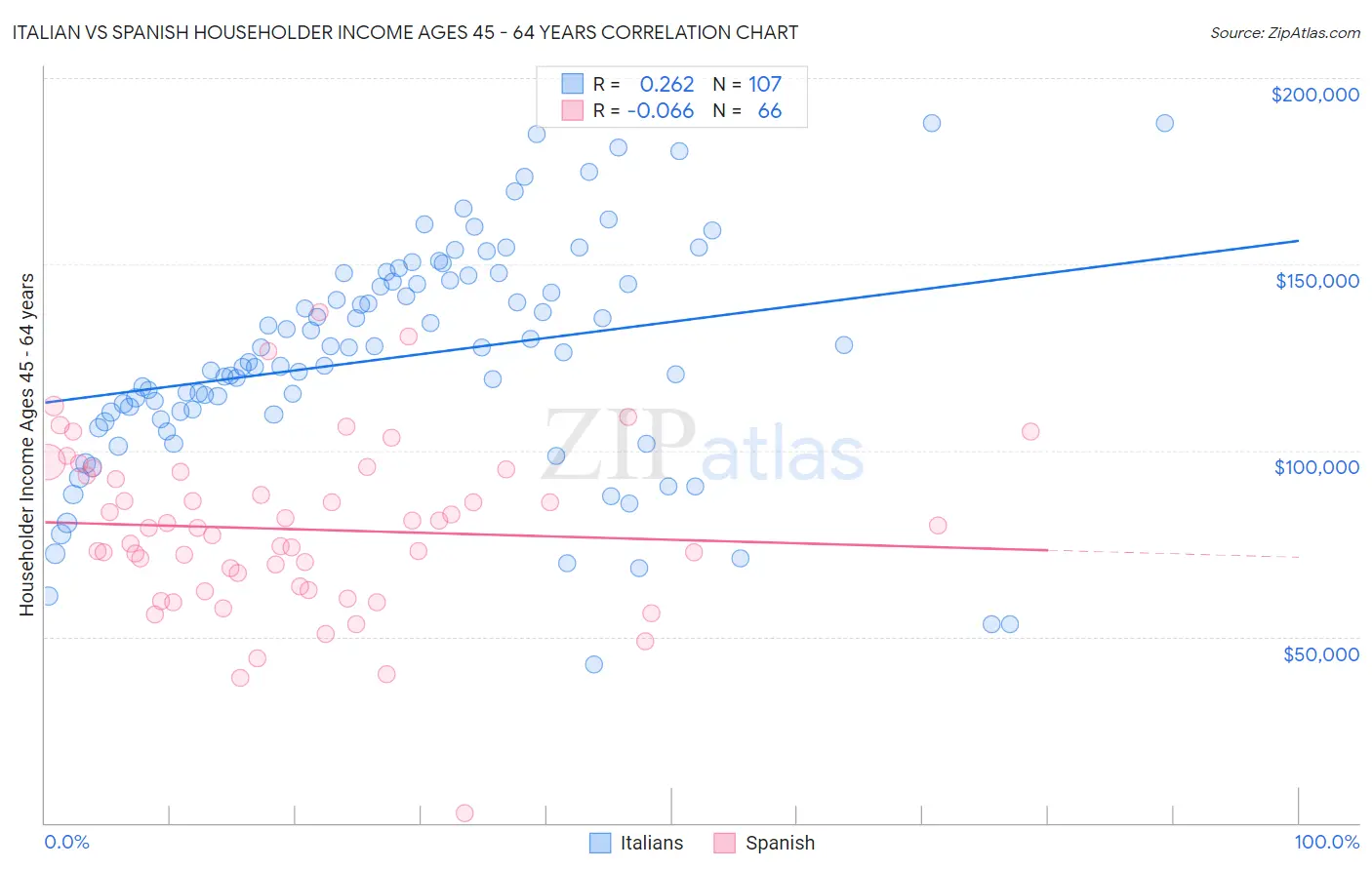 Italian vs Spanish Householder Income Ages 45 - 64 years
