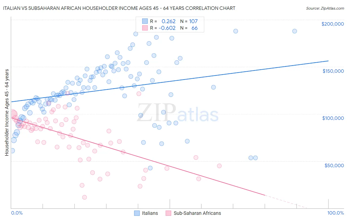 Italian vs Subsaharan African Householder Income Ages 45 - 64 years