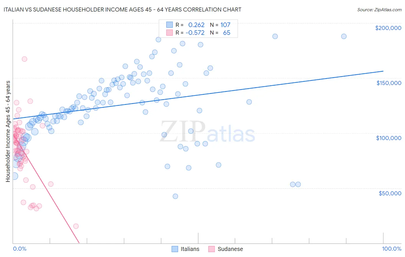 Italian vs Sudanese Householder Income Ages 45 - 64 years