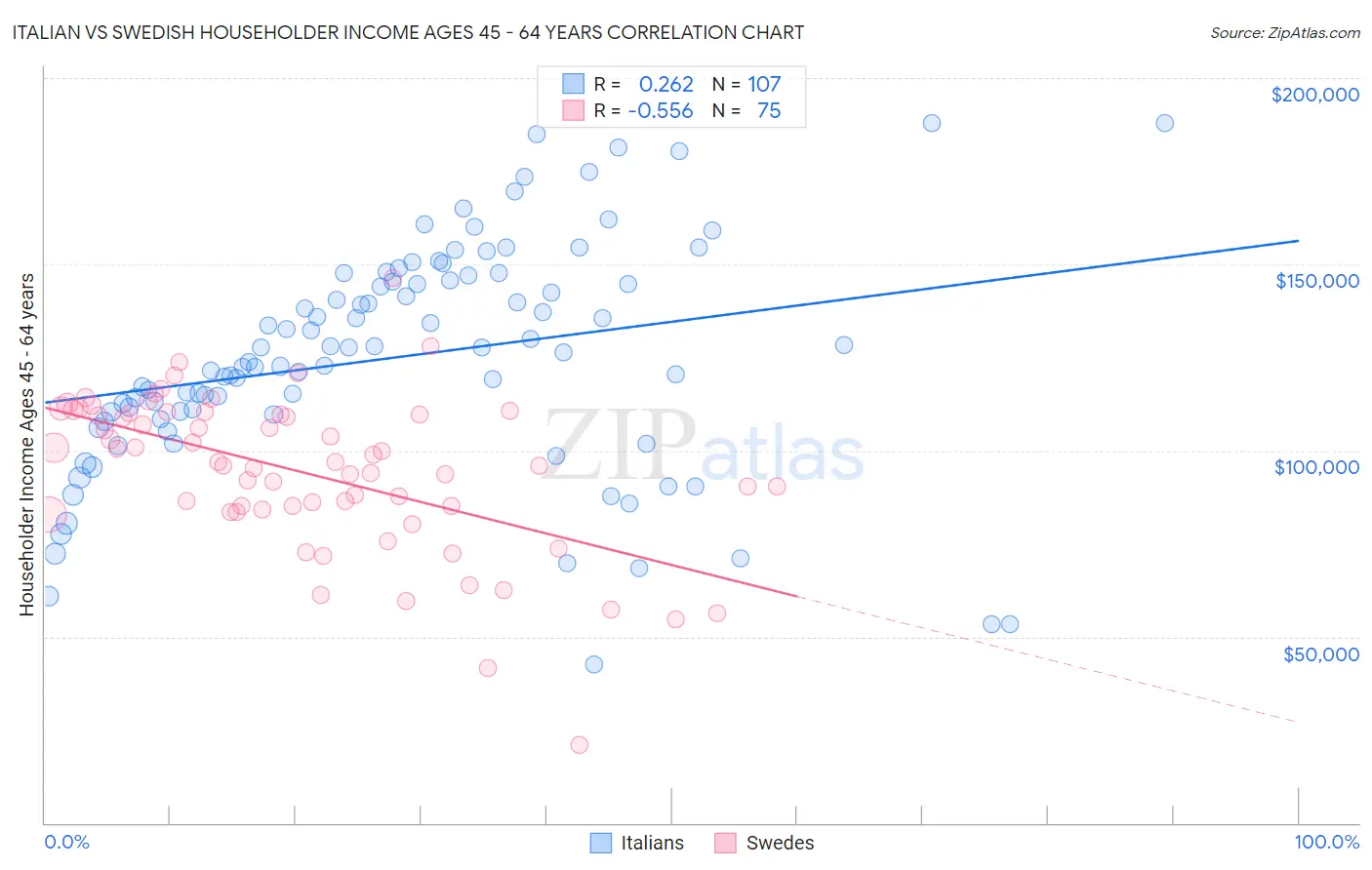 Italian vs Swedish Householder Income Ages 45 - 64 years