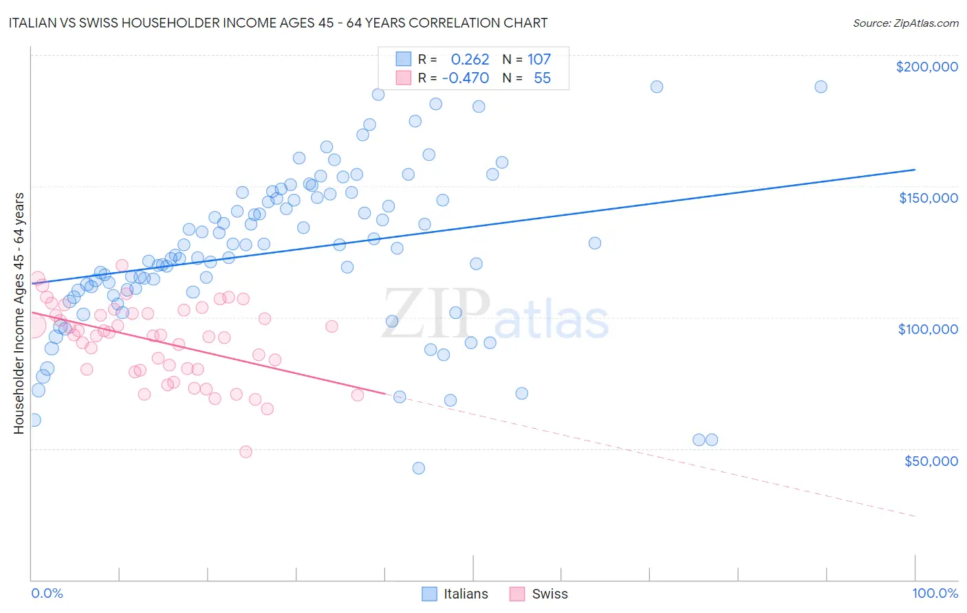 Italian vs Swiss Householder Income Ages 45 - 64 years