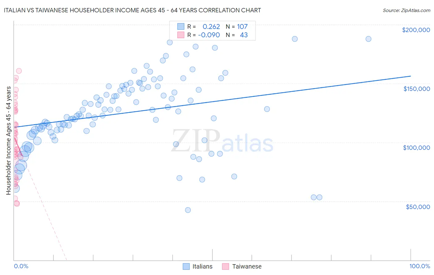 Italian vs Taiwanese Householder Income Ages 45 - 64 years