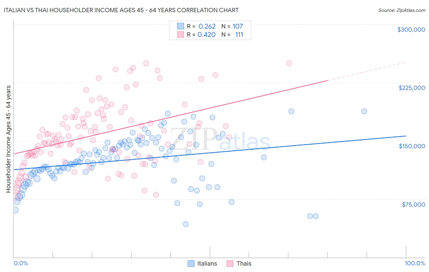 Italian vs Thai Householder Income Ages 45 - 64 years