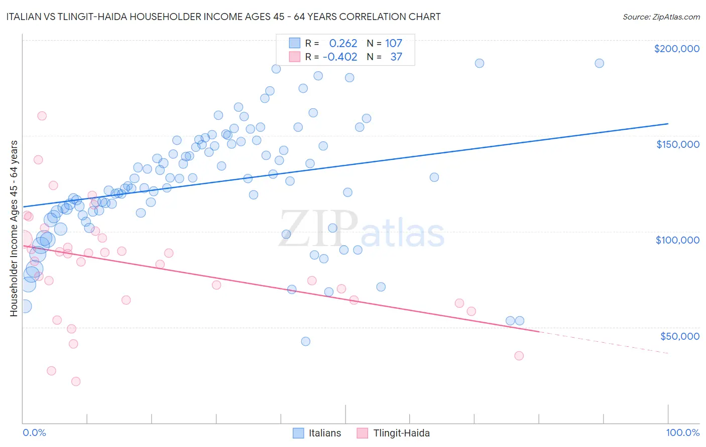 Italian vs Tlingit-Haida Householder Income Ages 45 - 64 years