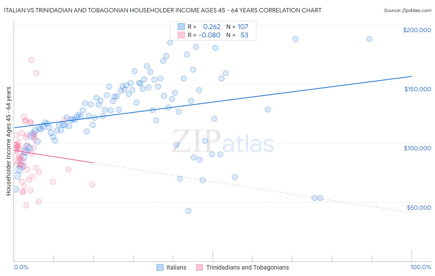 Italian vs Trinidadian and Tobagonian Householder Income Ages 45 - 64 years