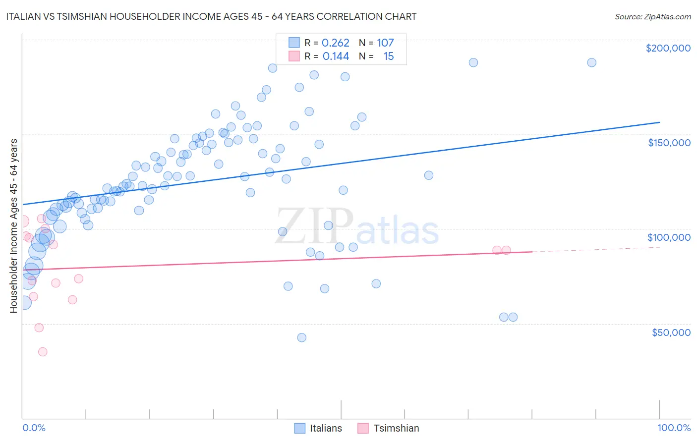 Italian vs Tsimshian Householder Income Ages 45 - 64 years