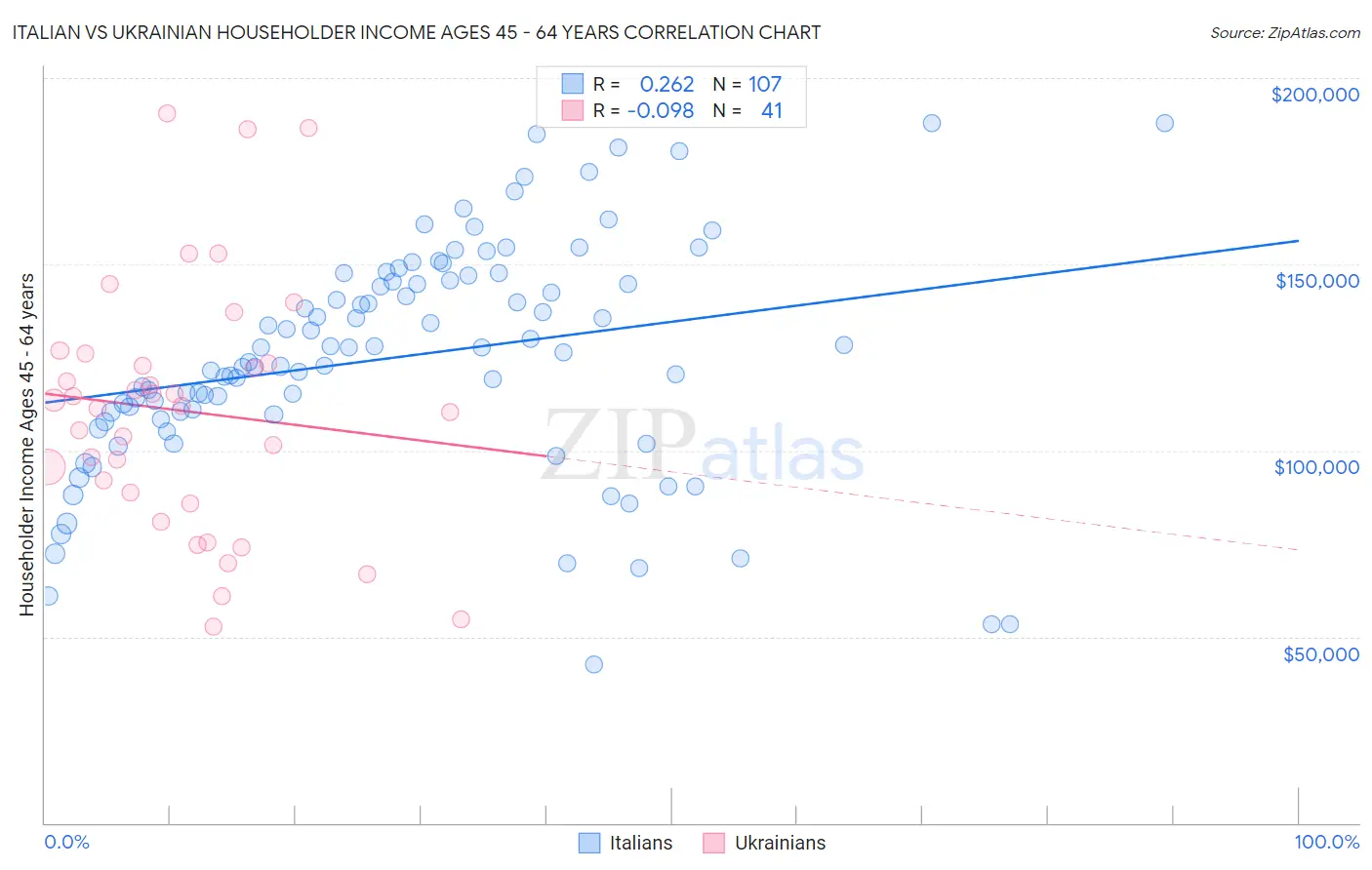 Italian vs Ukrainian Householder Income Ages 45 - 64 years