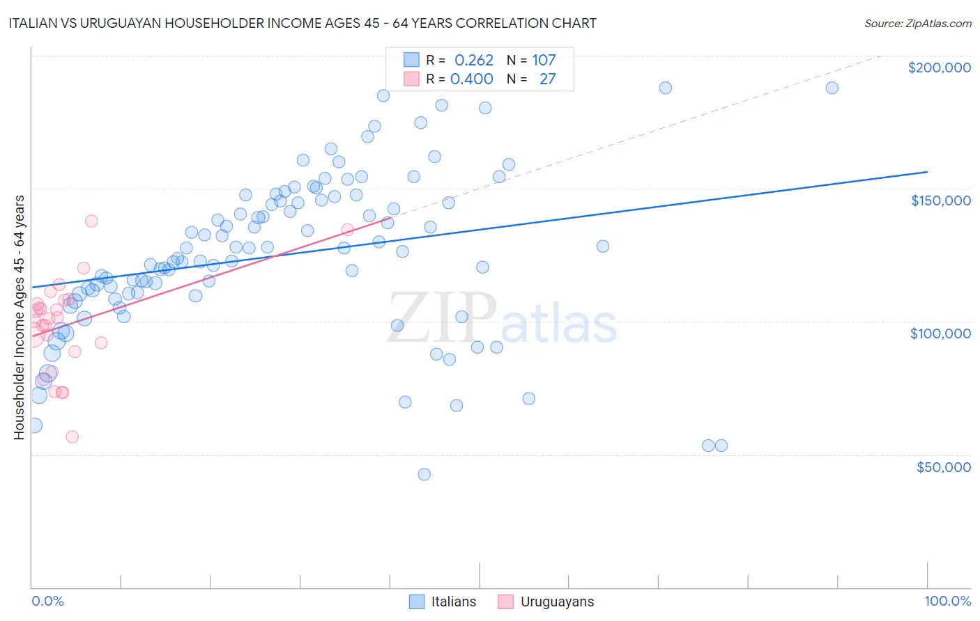 Italian vs Uruguayan Householder Income Ages 45 - 64 years