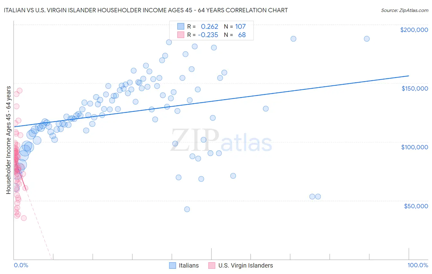 Italian vs U.S. Virgin Islander Householder Income Ages 45 - 64 years