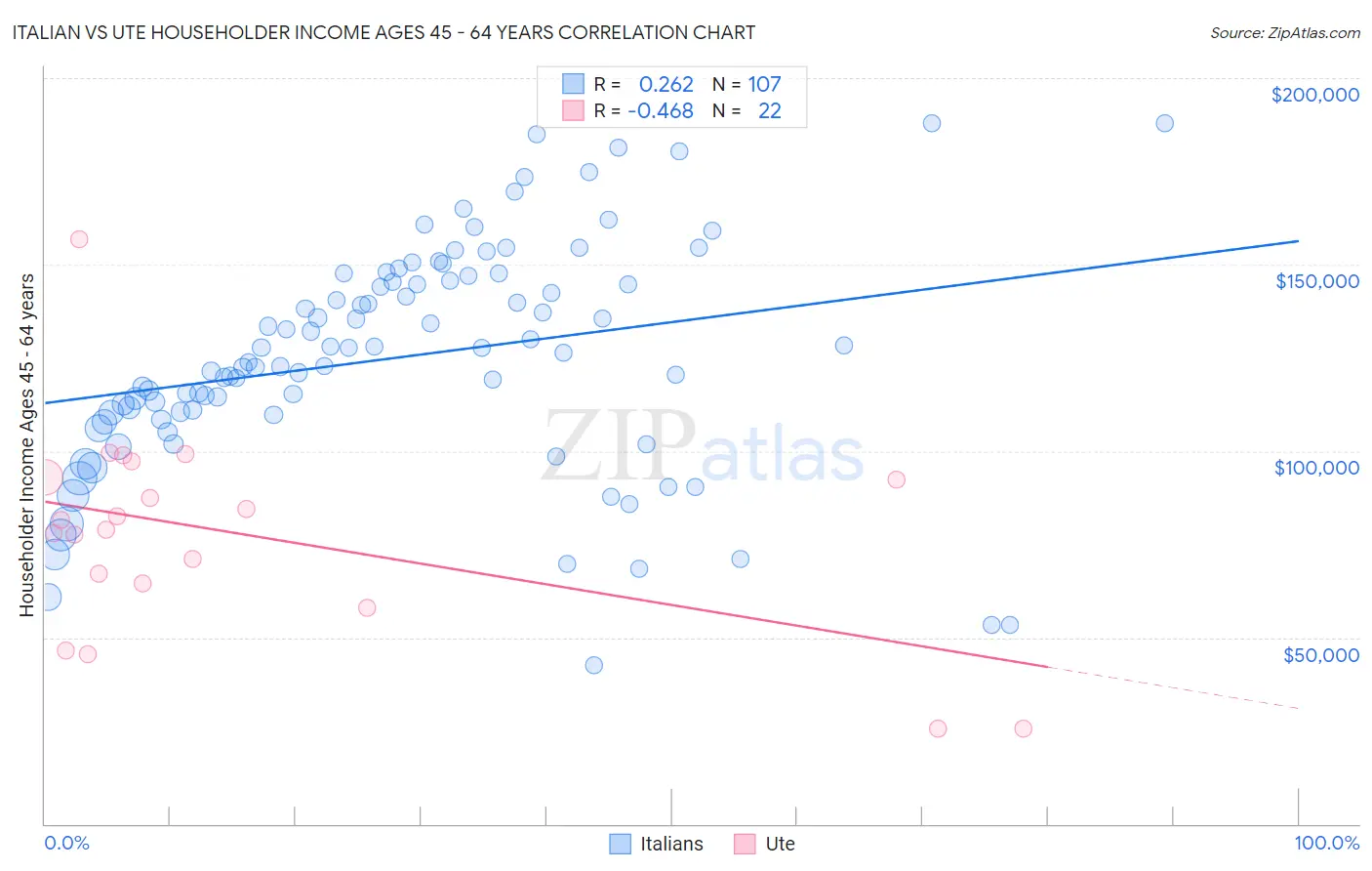 Italian vs Ute Householder Income Ages 45 - 64 years