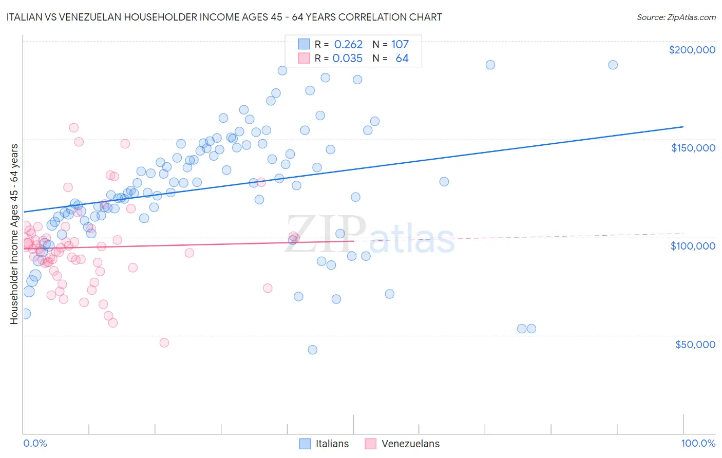 Italian vs Venezuelan Householder Income Ages 45 - 64 years