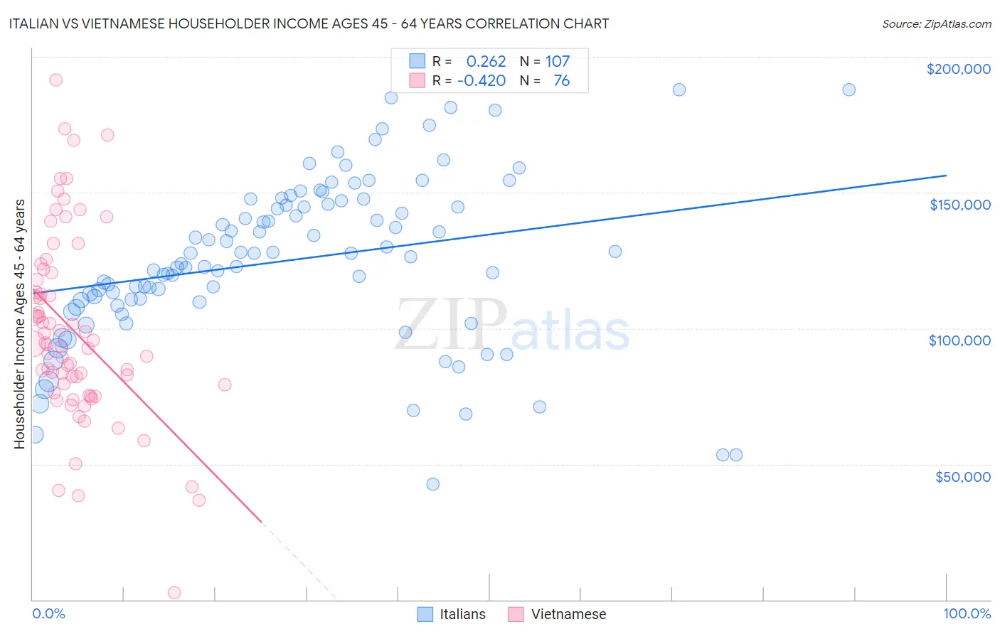 Italian vs Vietnamese Householder Income Ages 45 - 64 years
