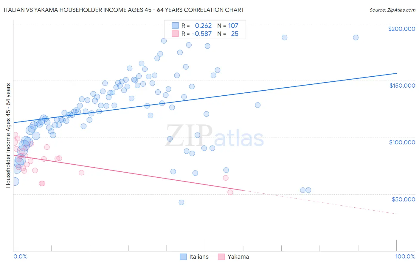 Italian vs Yakama Householder Income Ages 45 - 64 years