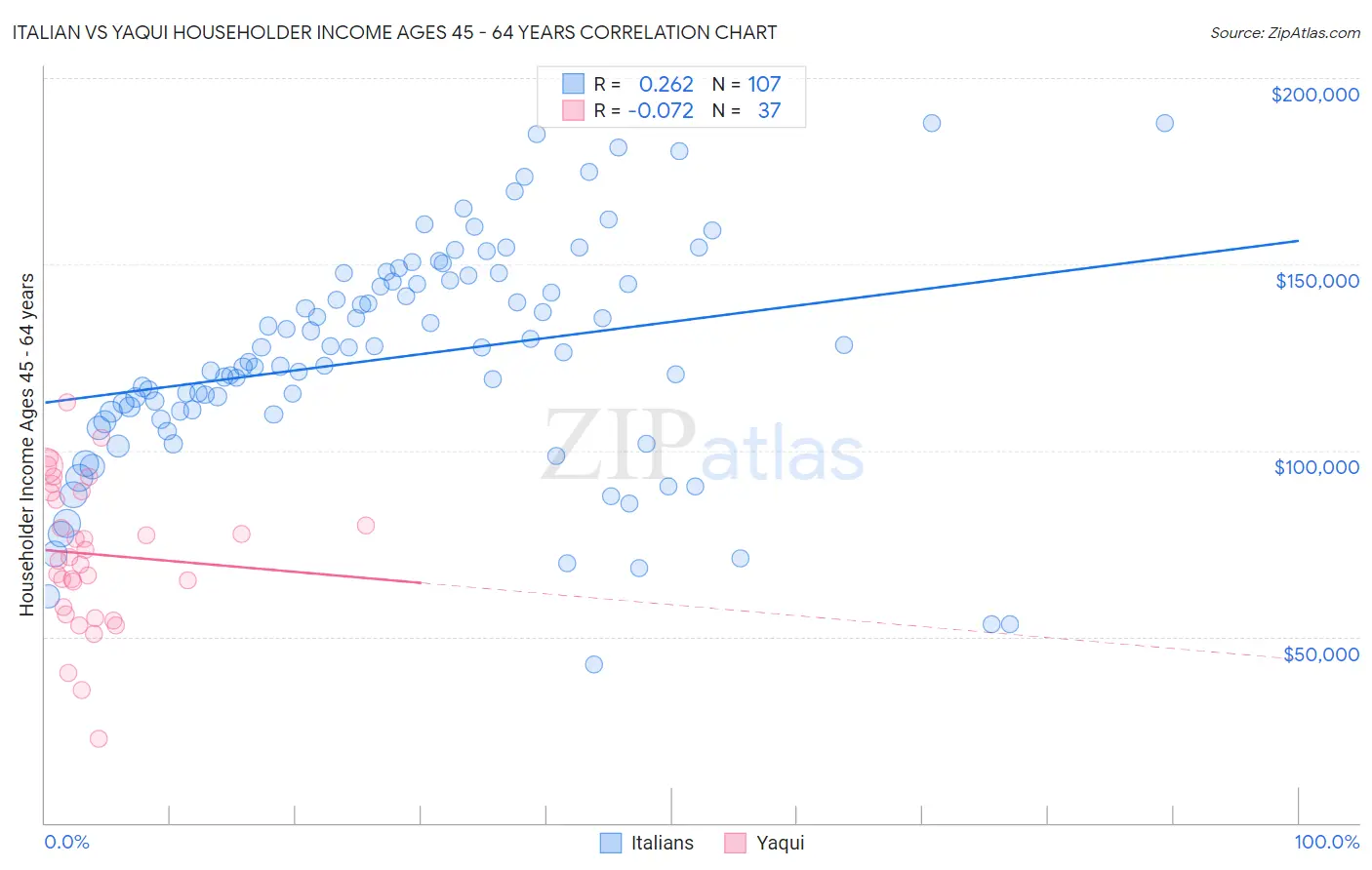 Italian vs Yaqui Householder Income Ages 45 - 64 years