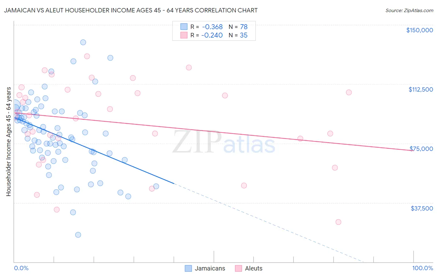 Jamaican vs Aleut Householder Income Ages 45 - 64 years