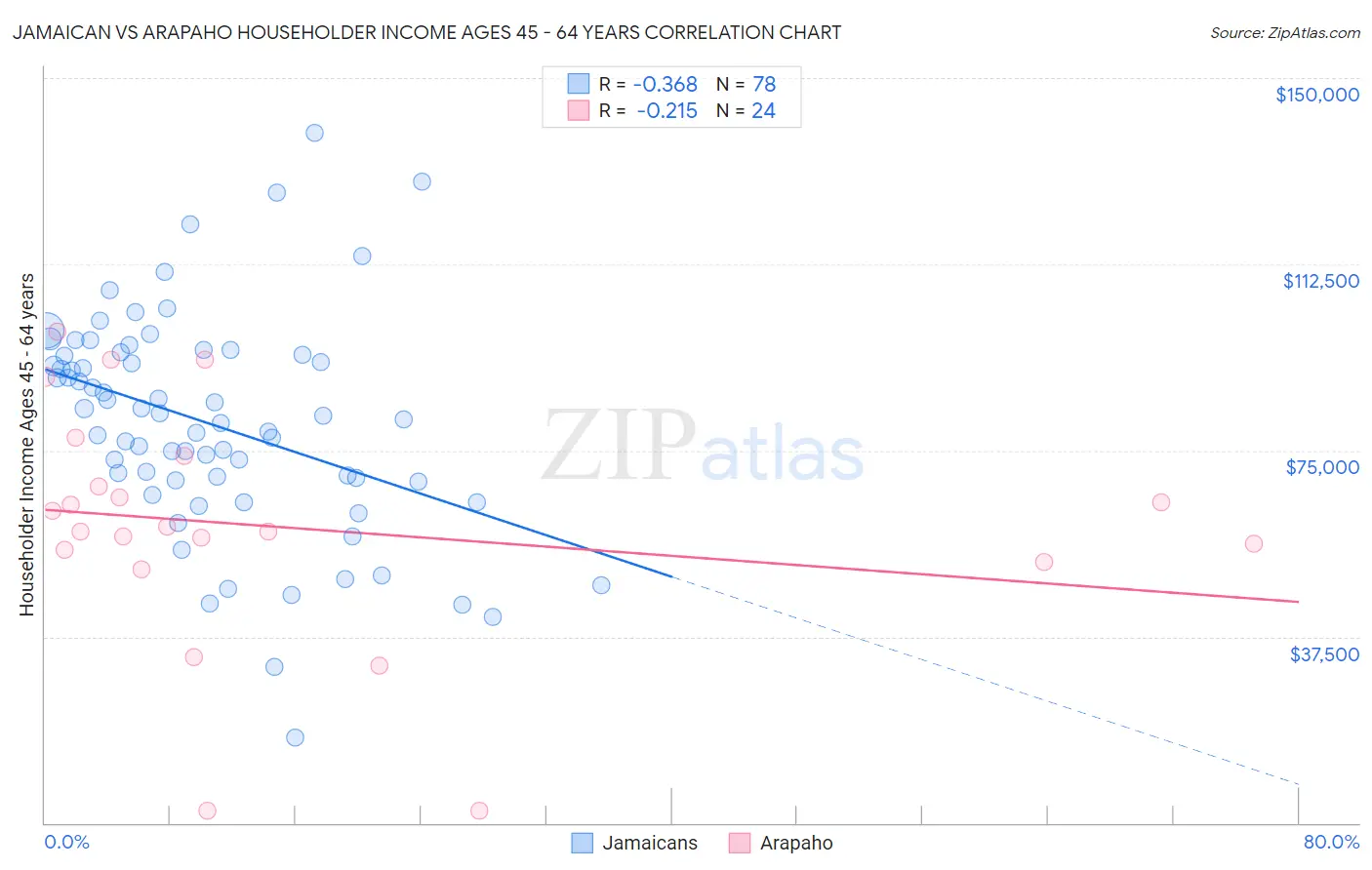 Jamaican vs Arapaho Householder Income Ages 45 - 64 years