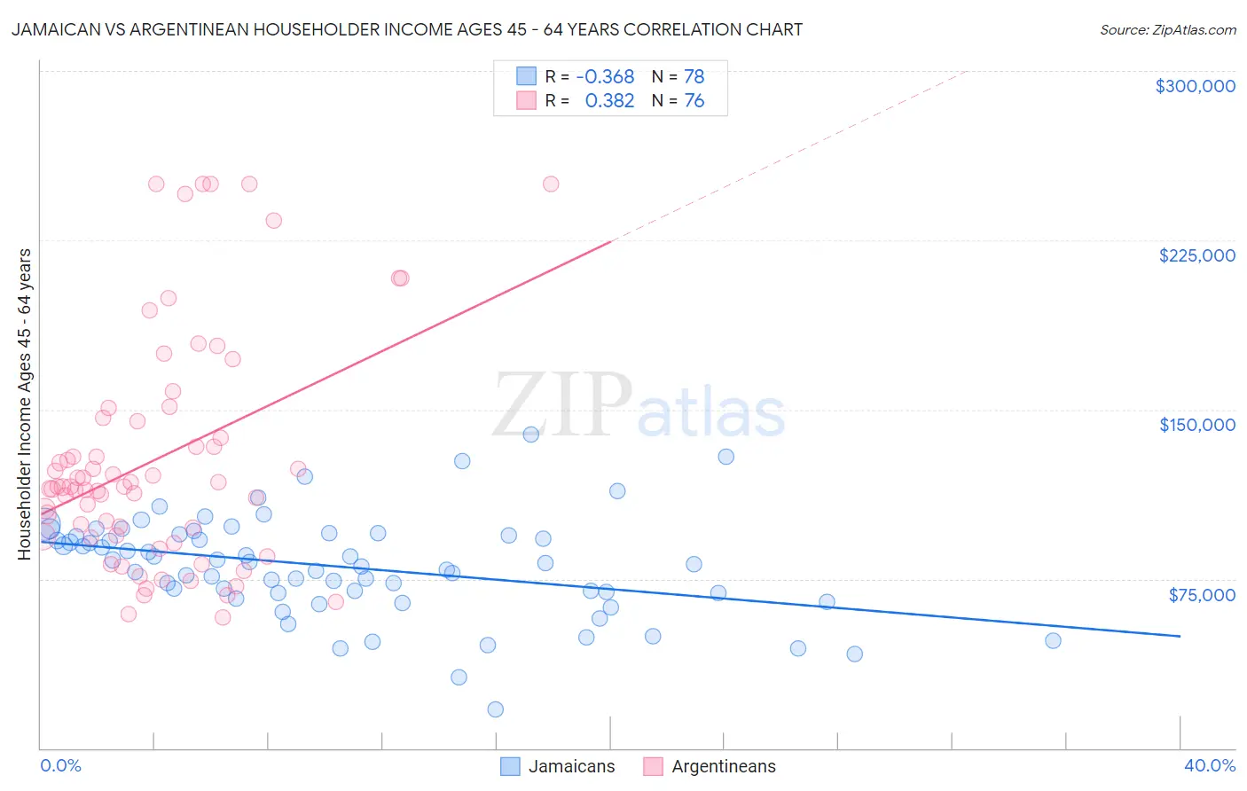 Jamaican vs Argentinean Householder Income Ages 45 - 64 years
