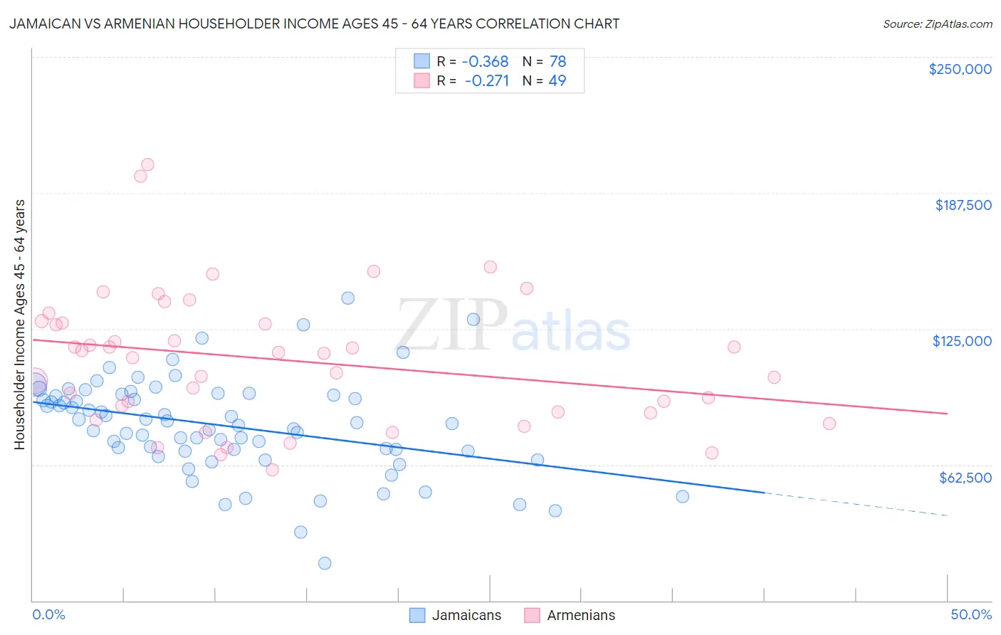 Jamaican vs Armenian Householder Income Ages 45 - 64 years