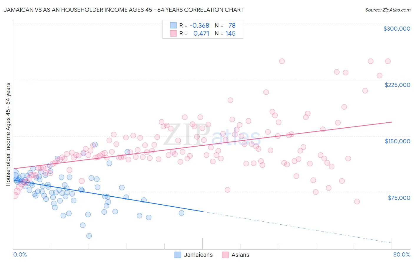 Jamaican vs Asian Householder Income Ages 45 - 64 years