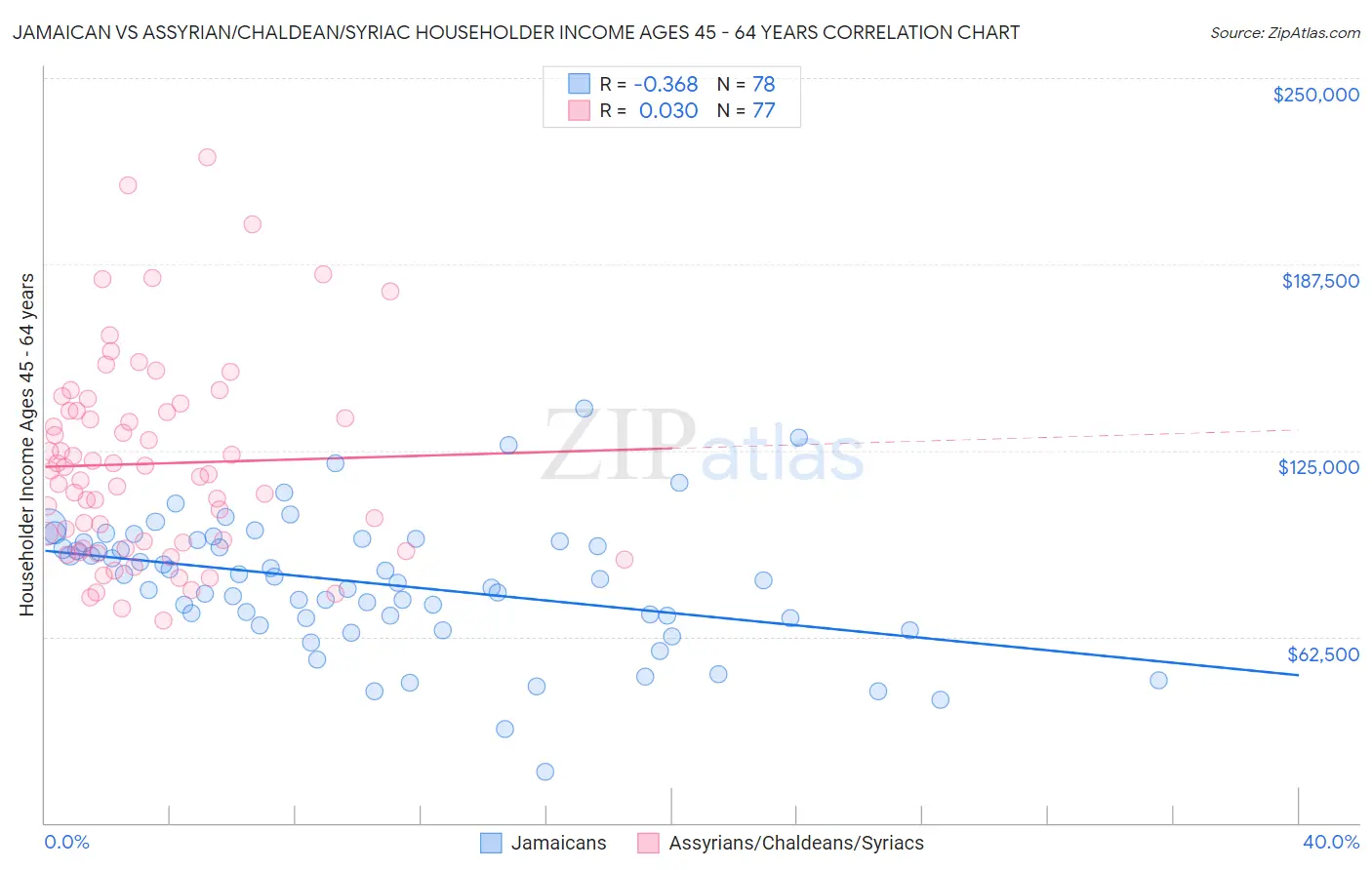 Jamaican vs Assyrian/Chaldean/Syriac Householder Income Ages 45 - 64 years
