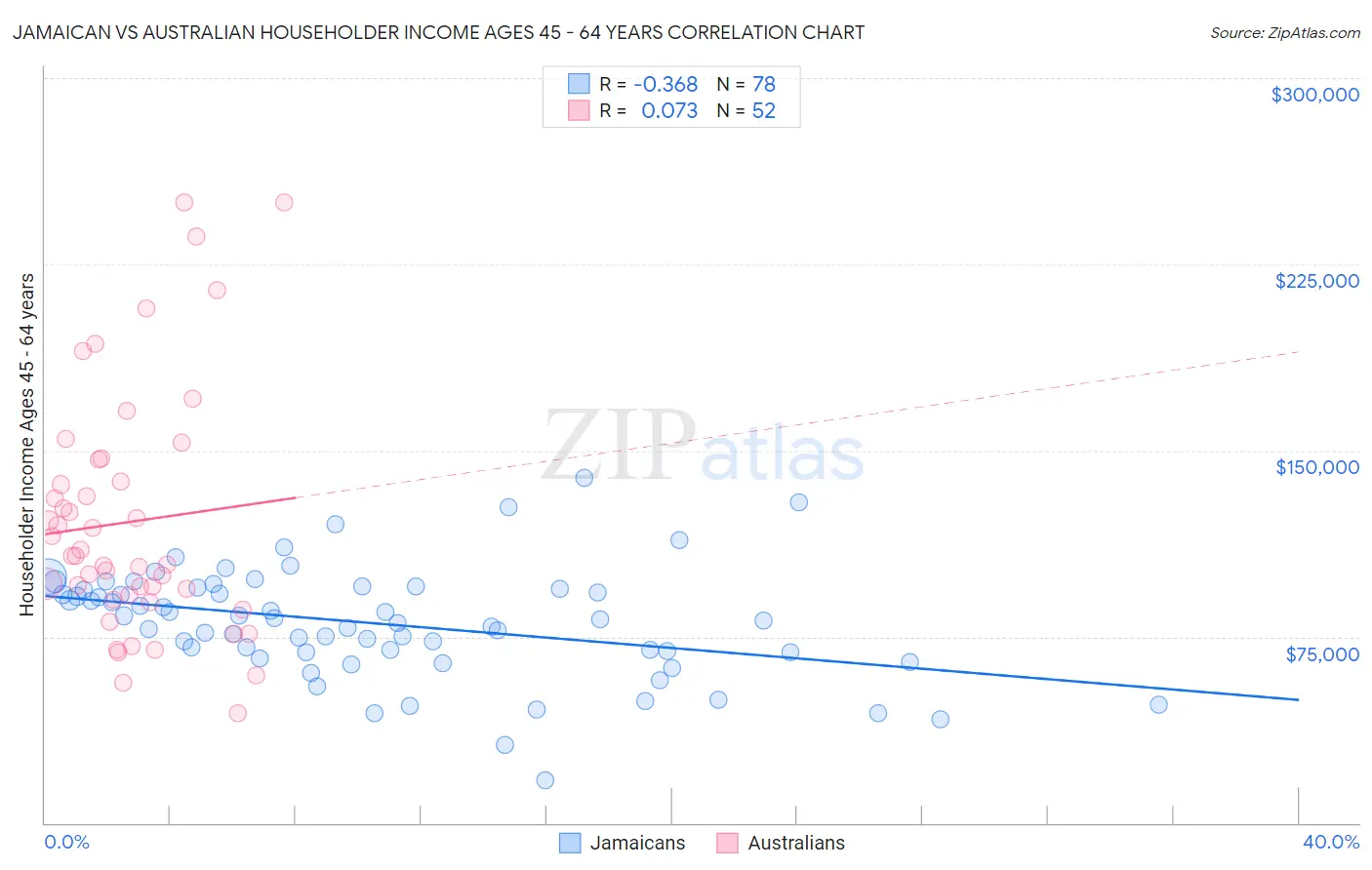 Jamaican vs Australian Householder Income Ages 45 - 64 years