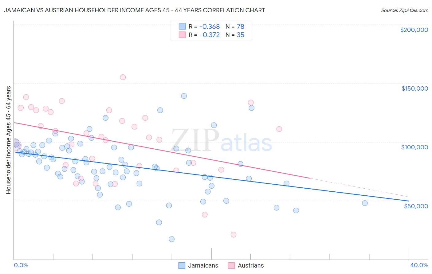 Jamaican vs Austrian Householder Income Ages 45 - 64 years