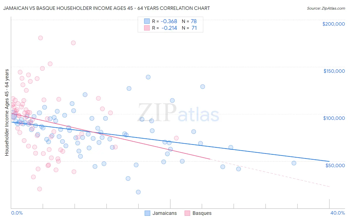 Jamaican vs Basque Householder Income Ages 45 - 64 years