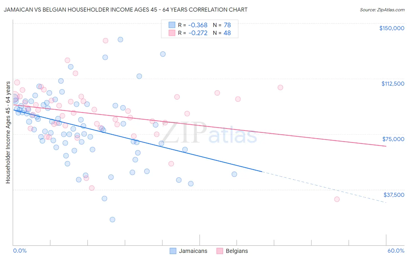 Jamaican vs Belgian Householder Income Ages 45 - 64 years
