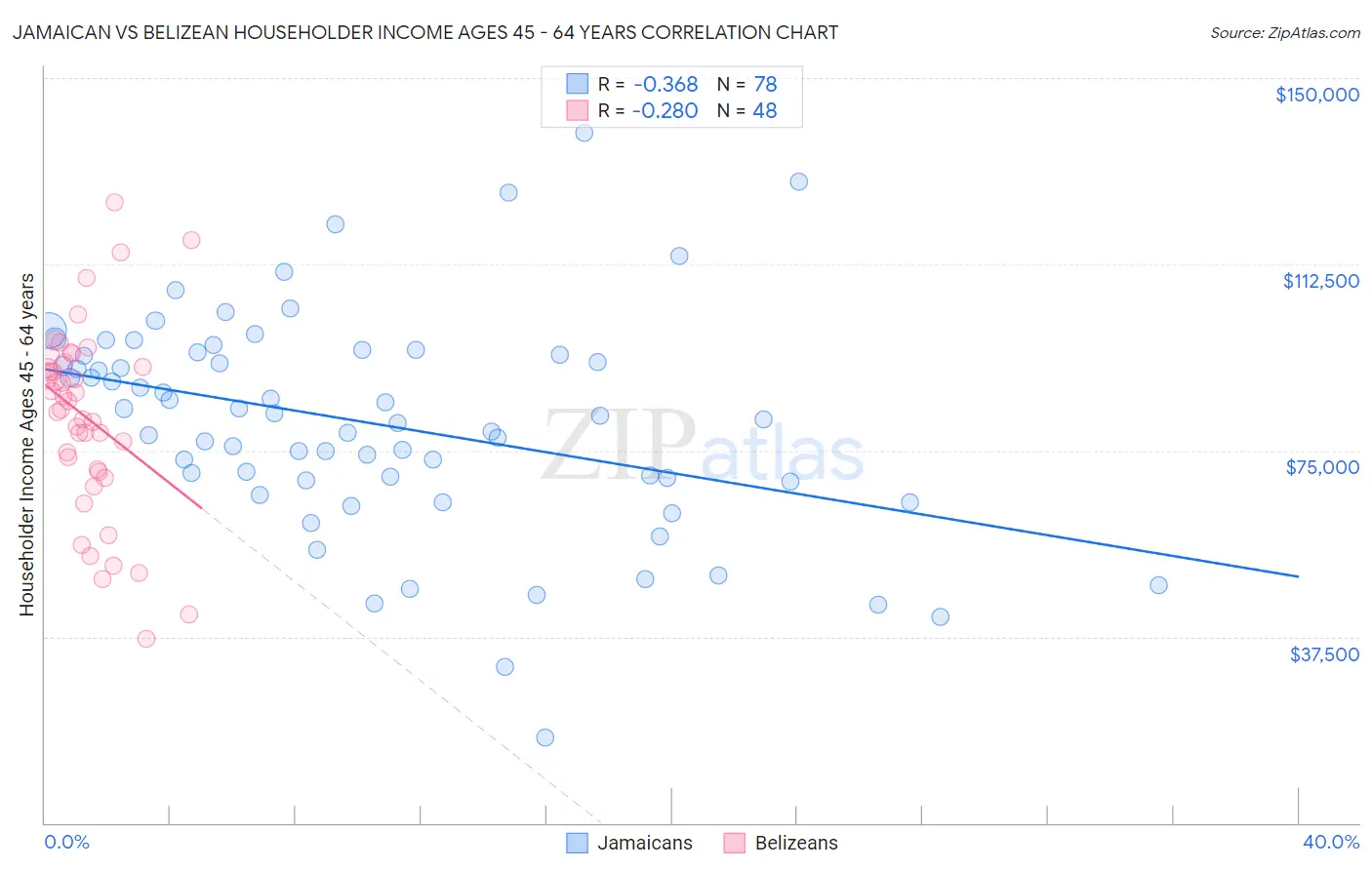 Jamaican vs Belizean Householder Income Ages 45 - 64 years