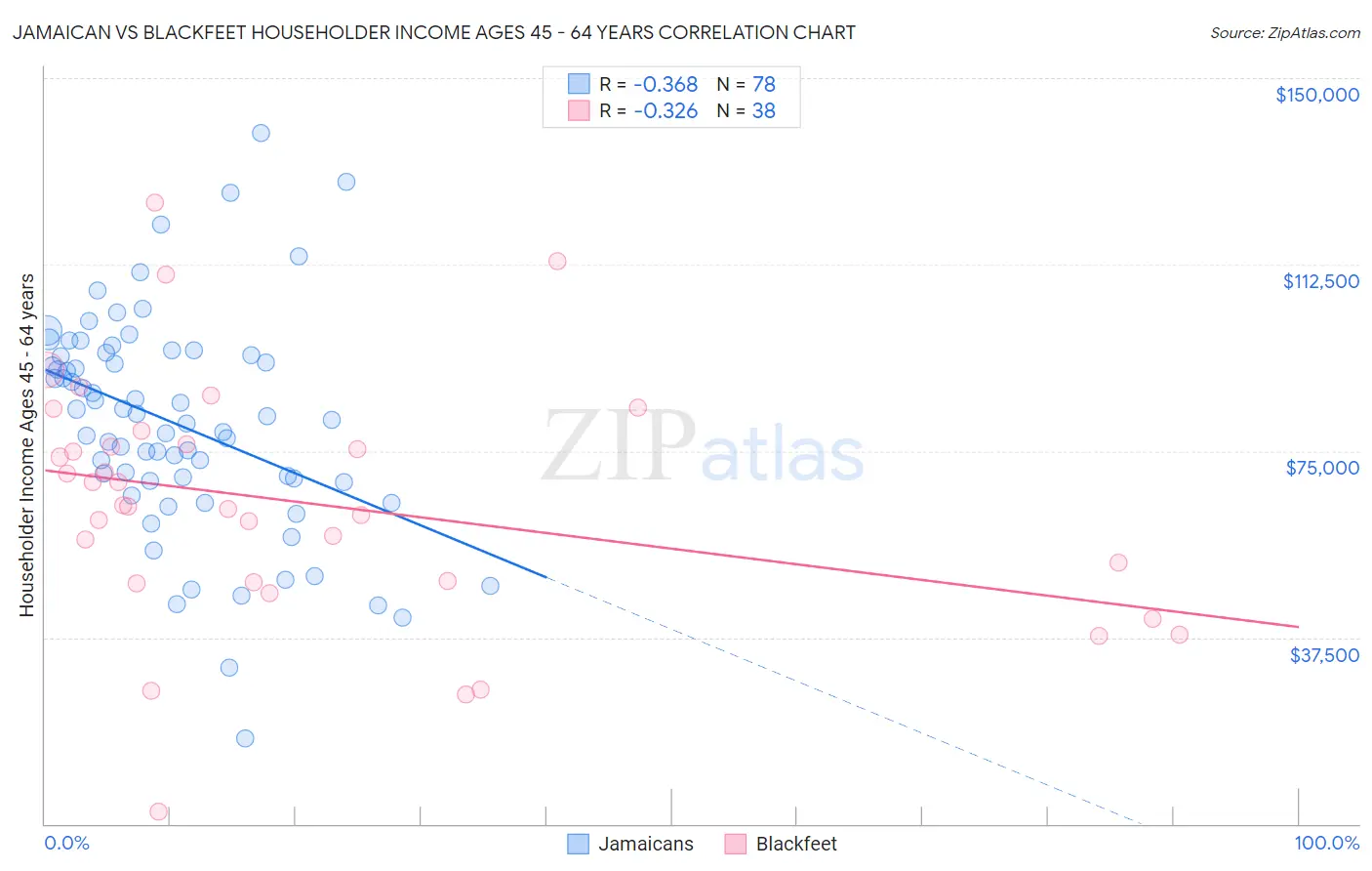 Jamaican vs Blackfeet Householder Income Ages 45 - 64 years
